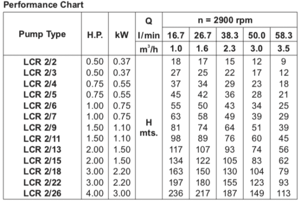 LUBI LCR High Pressure Pump - Single Phase - 2-15 - Image 2